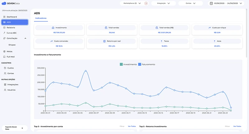 Painel com análise de anúncios